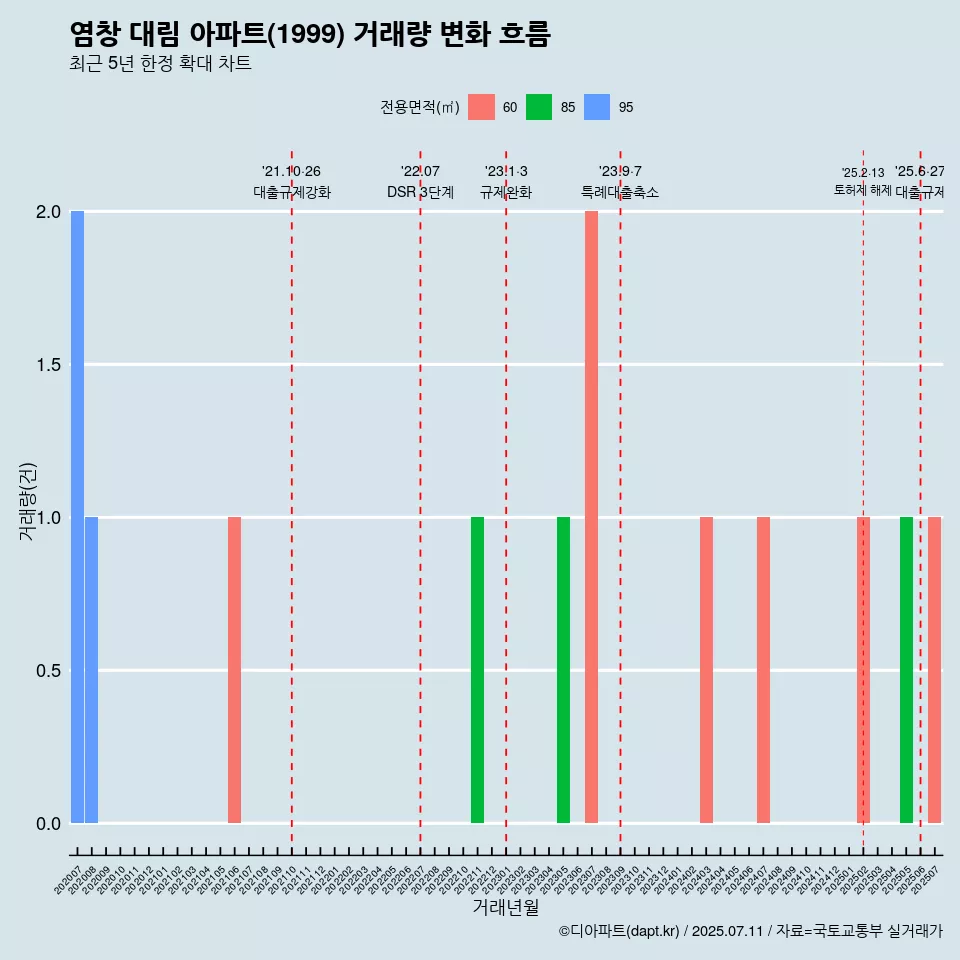 염창 대림 아파트(1999) 거래량 변화 흐름