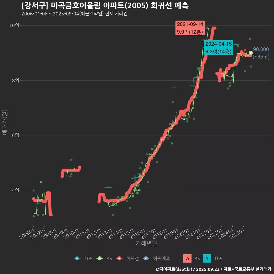 [강서구] 마곡금호어울림 아파트(2005) 회귀선 예측