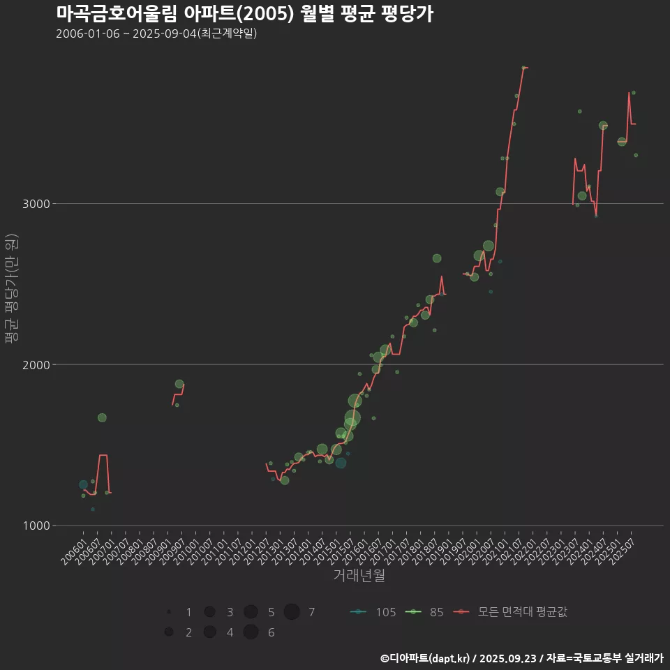 마곡금호어울림 아파트(2005) 월별 평균 평당가