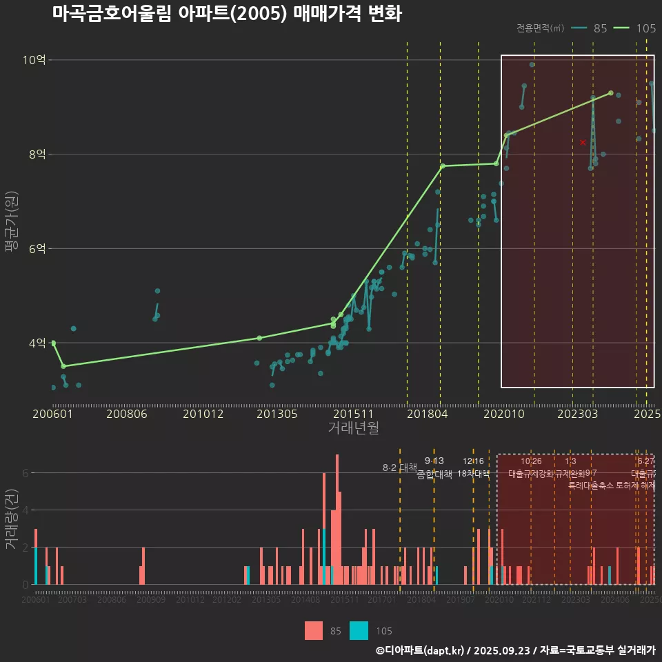 마곡금호어울림 아파트(2005) 매매가격 변화