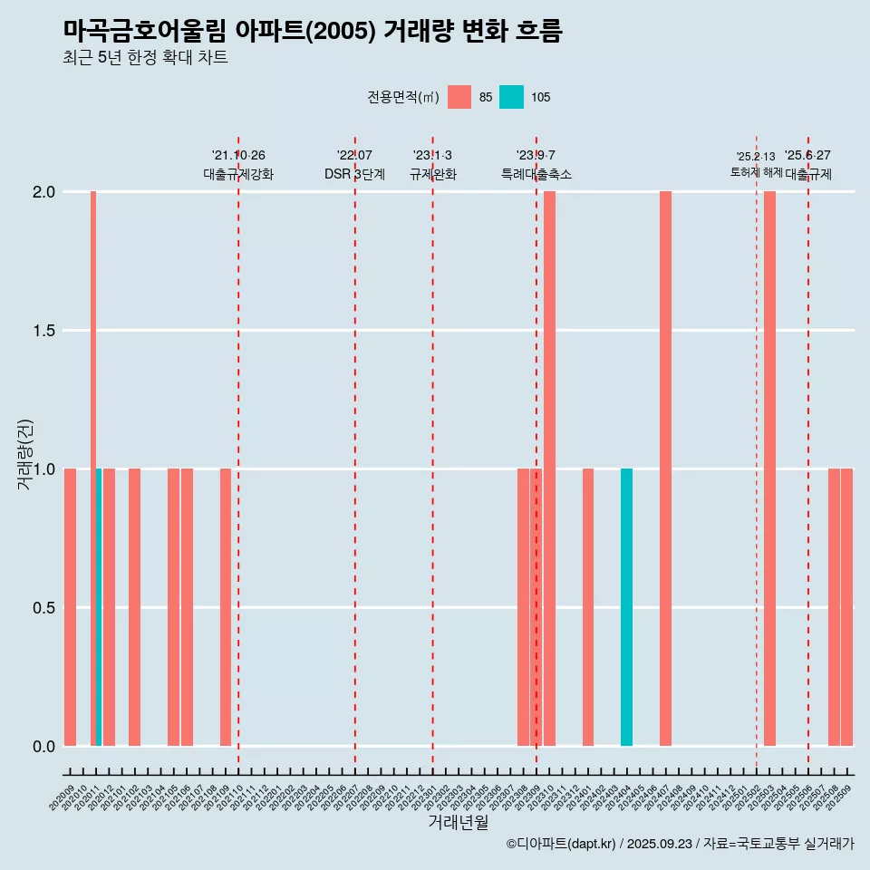 마곡금호어울림 아파트(2005) 거래량 변화 흐름