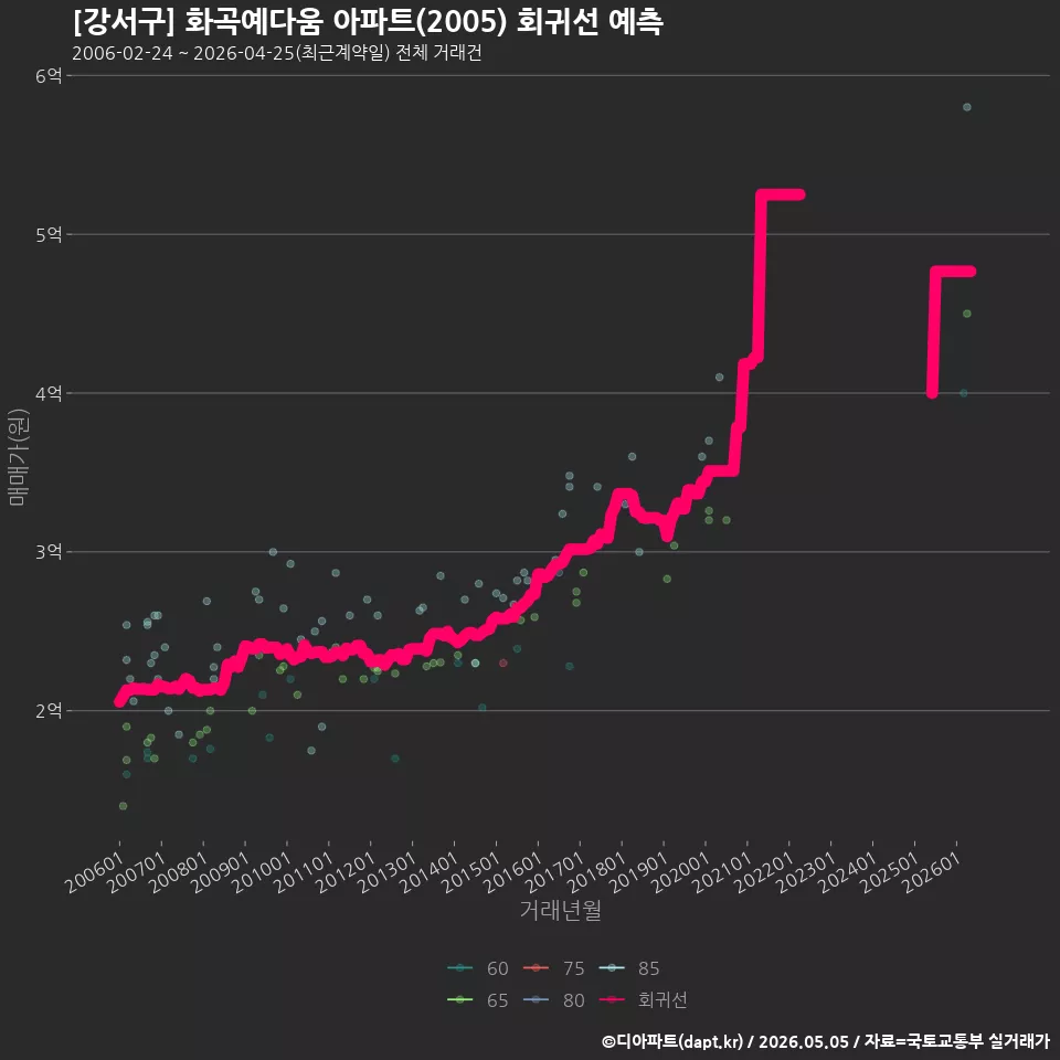 [강서구] 화곡예다움 아파트(2005) 회귀선 예측