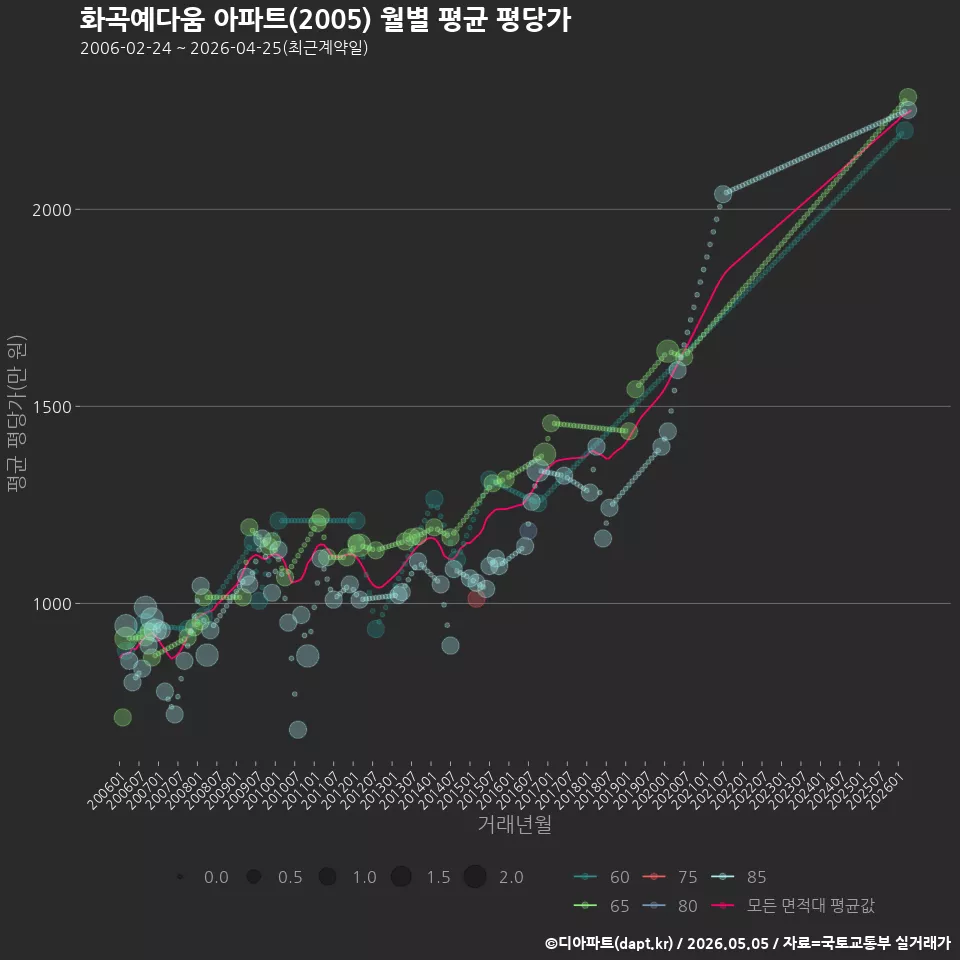 화곡예다움 아파트(2005) 월별 평균 평당가