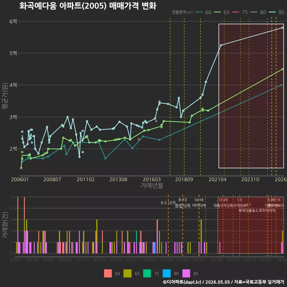 화곡예다움 아파트(2005) 매매가격 변화