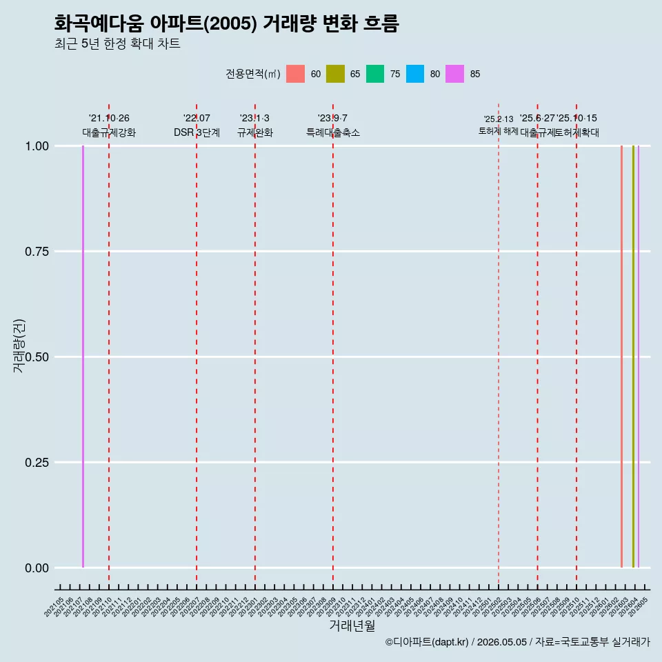 화곡예다움 아파트(2005) 거래량 변화 흐름