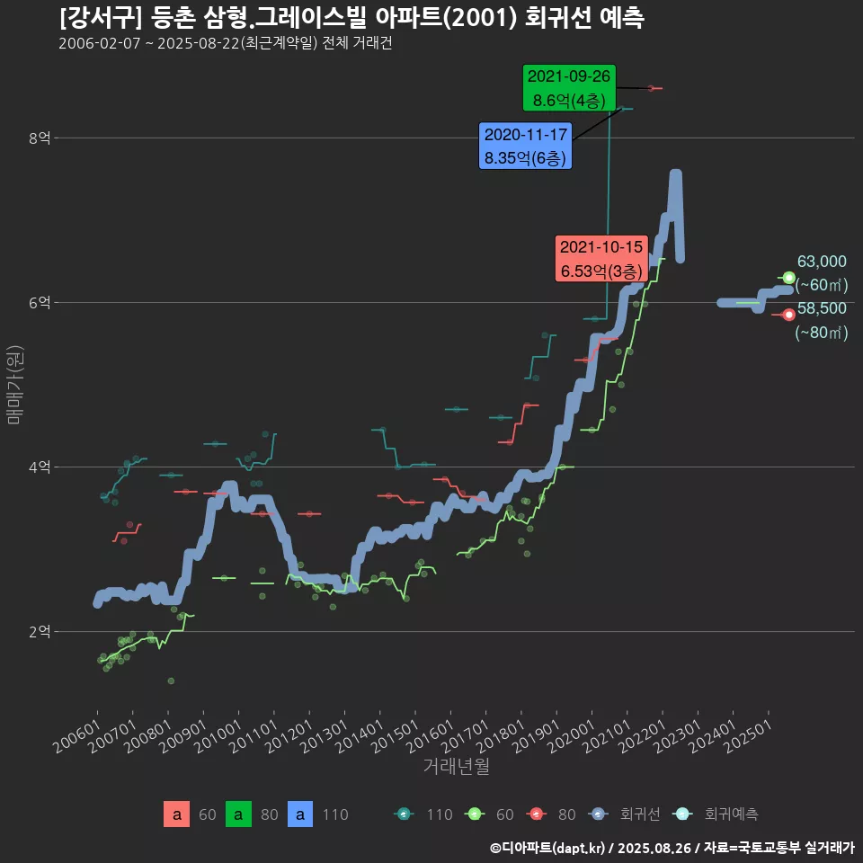 [강서구] 등촌 삼형.그레이스빌 아파트(2001) 회귀선 예측