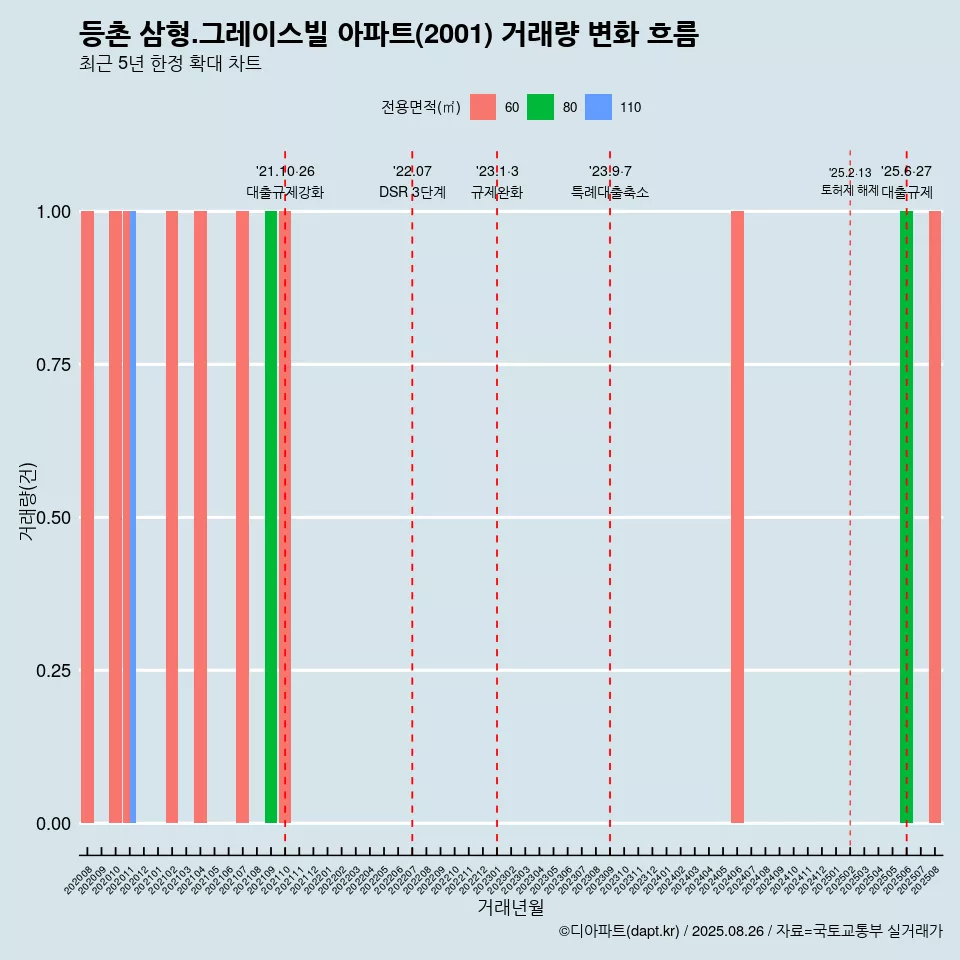 등촌 삼형.그레이스빌 아파트(2001) 거래량 변화 흐름