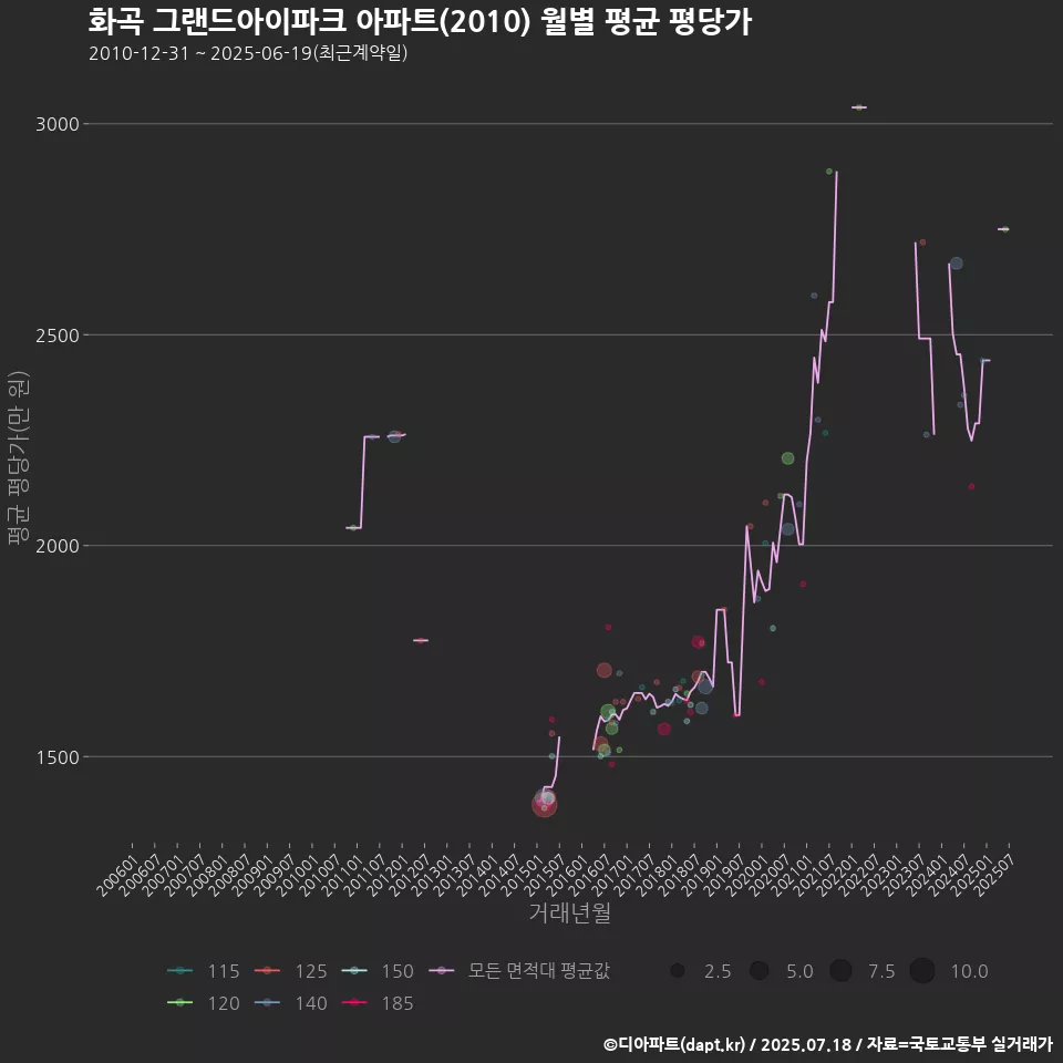 화곡 그랜드아이파크 아파트(2010) 월별 평균 평당가