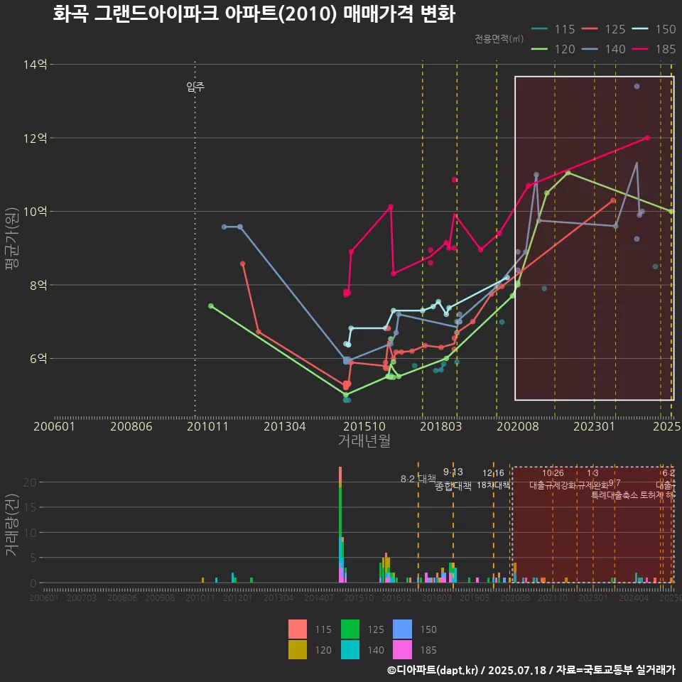 화곡 그랜드아이파크 아파트(2010) 매매가격 변화