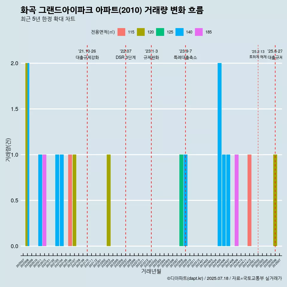 화곡 그랜드아이파크 아파트(2010) 거래량 변화 흐름