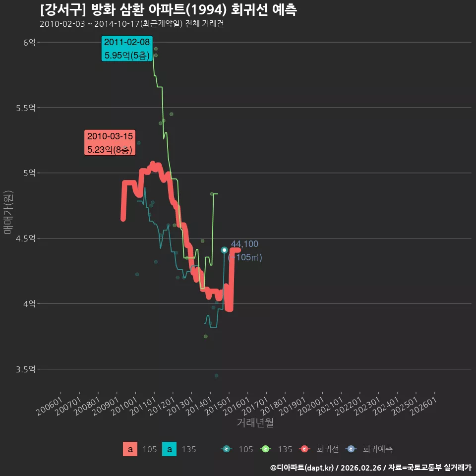 [강서구] 방화 삼환 아파트(1994) 회귀선 예측