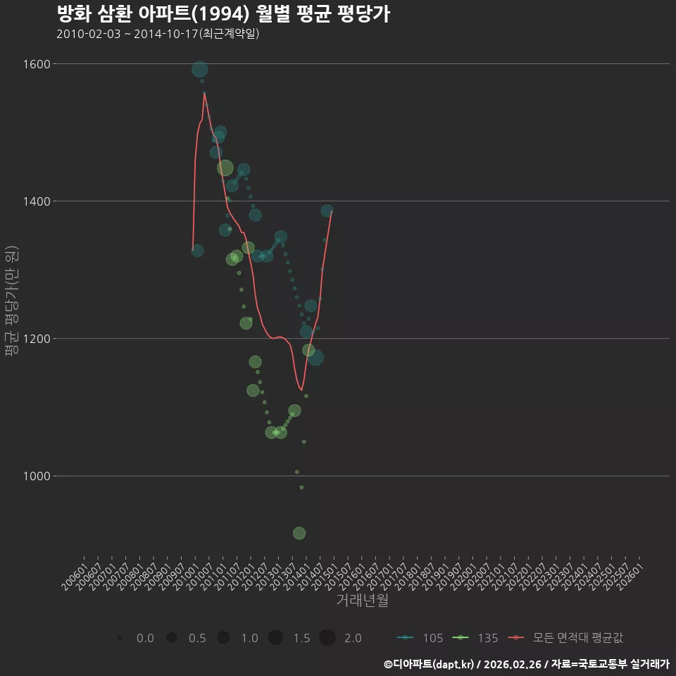 방화 삼환 아파트(1994) 월별 평균 평당가