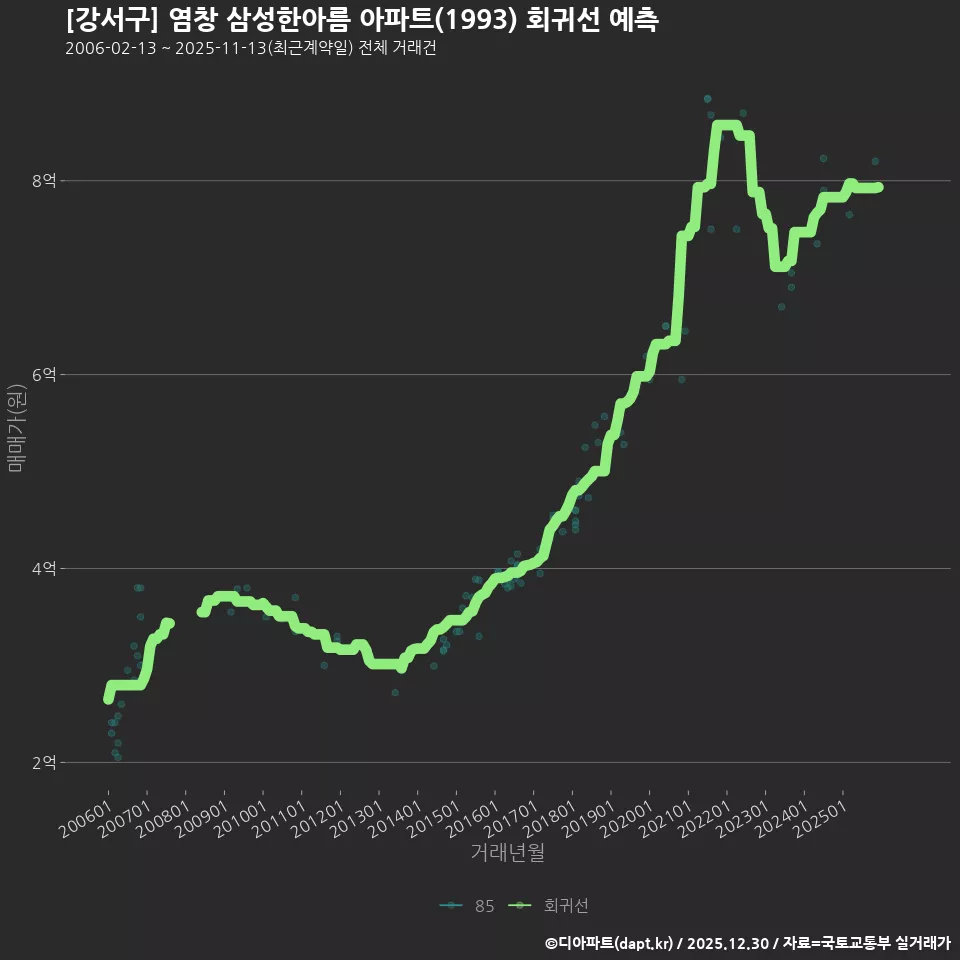 [강서구] 염창 삼성한아름 아파트(1993) 회귀선 예측