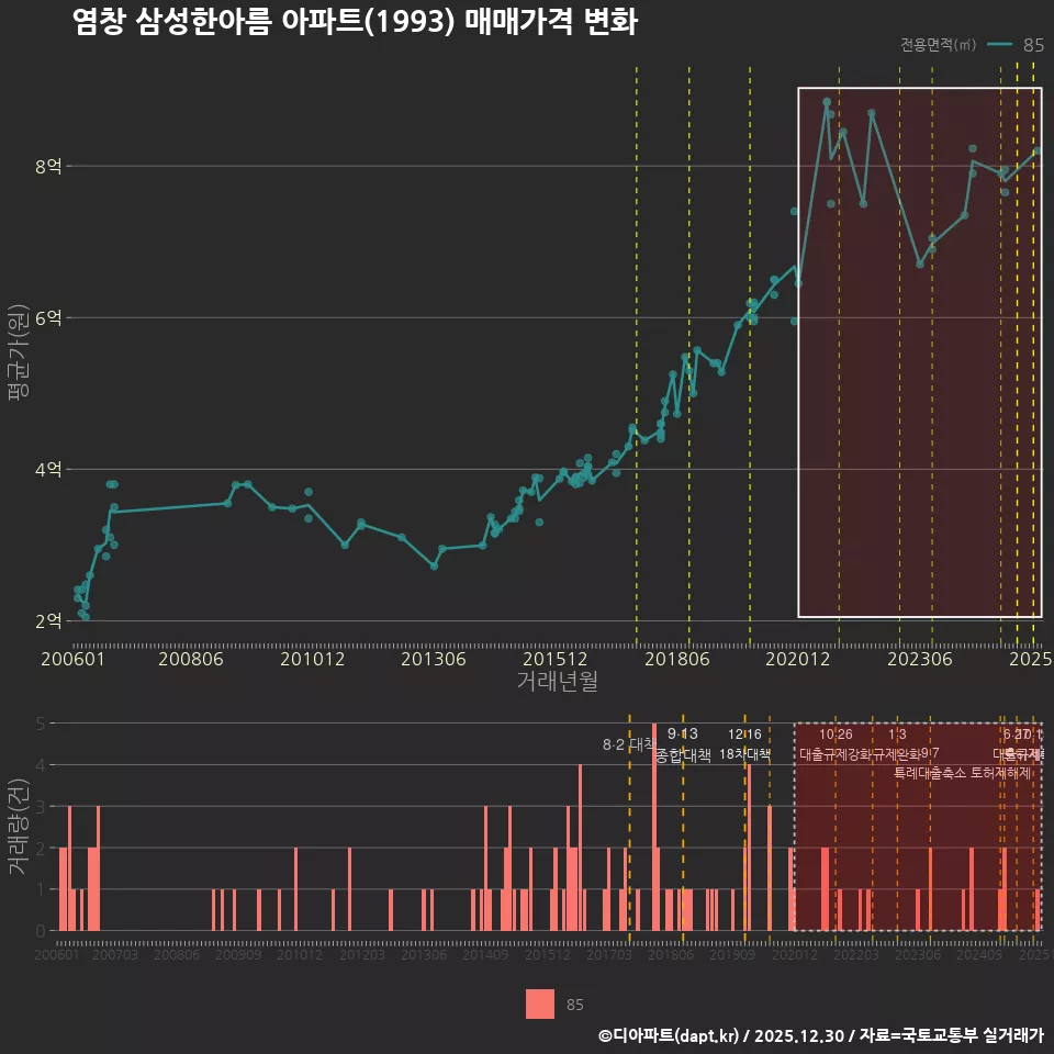 염창 삼성한아름 아파트(1993) 매매가격 변화