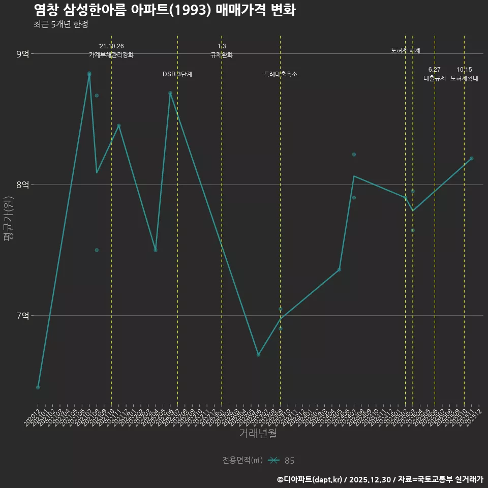 염창 삼성한아름 아파트(1993) 매매가격 변화