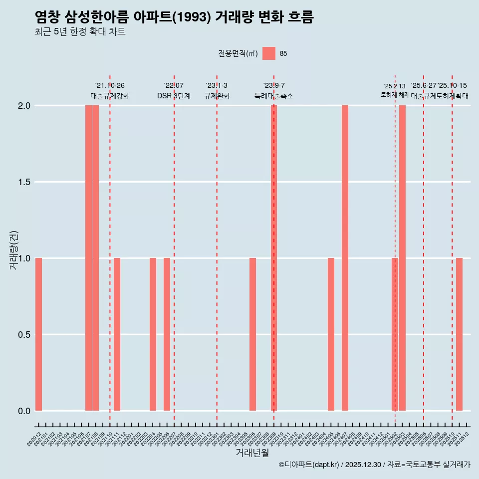 염창 삼성한아름 아파트(1993) 거래량 변화 흐름