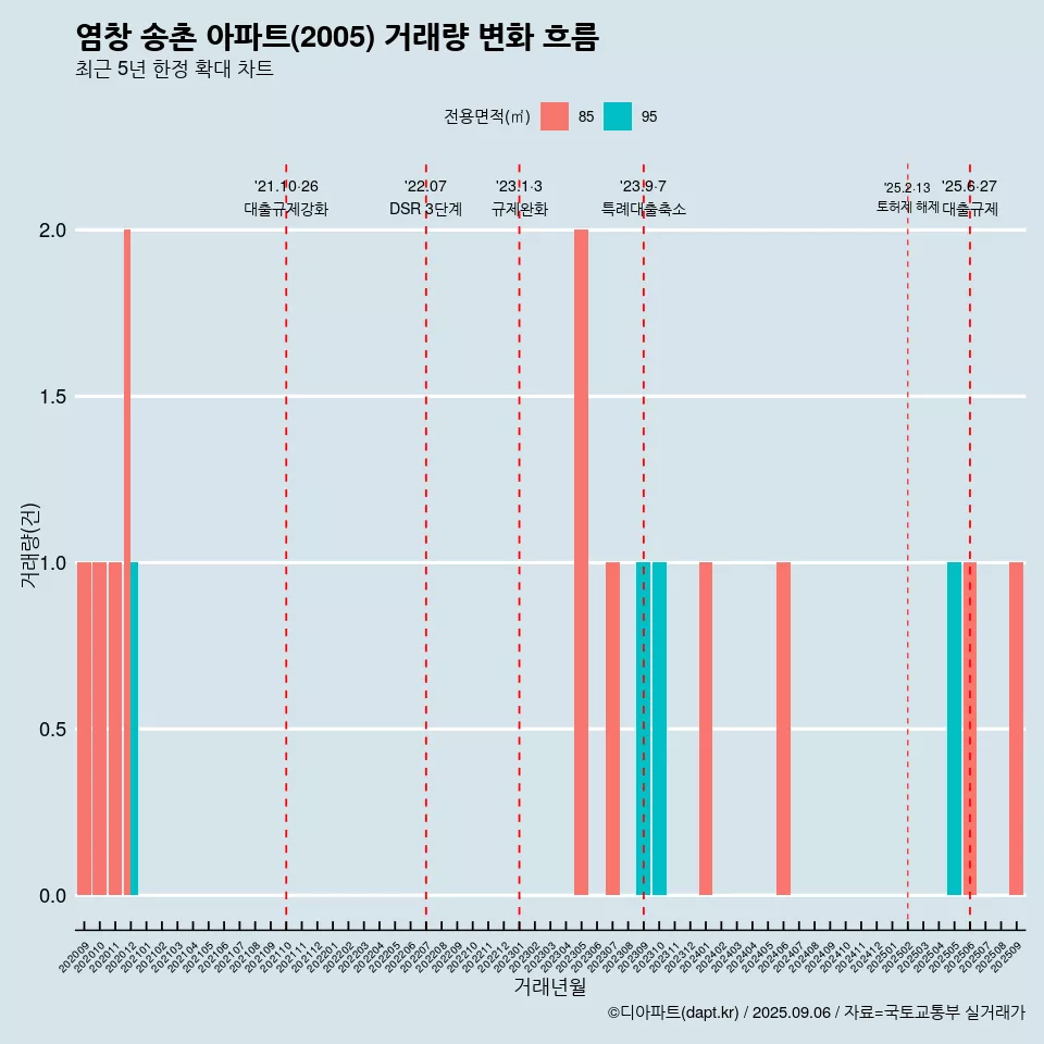 염창 송촌 아파트(2005) 거래량 변화 흐름