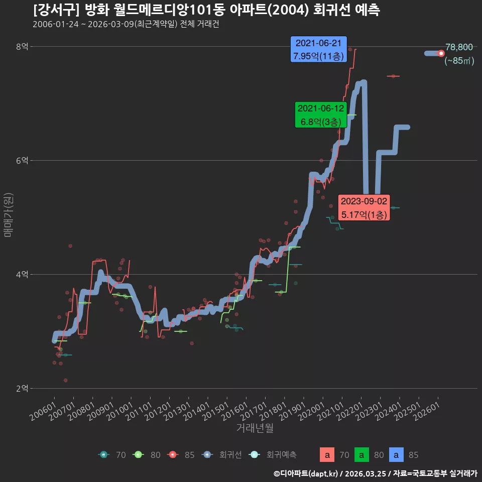 [강서구] 방화 월드메르디앙101동 아파트(2004) 회귀선 예측