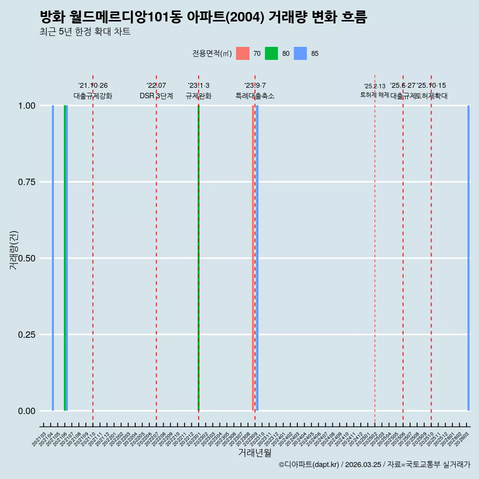 방화 월드메르디앙101동 아파트(2004) 거래량 변화 흐름