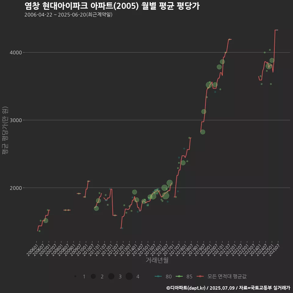 염창 현대아이파크 아파트(2005) 월별 평균 평당가