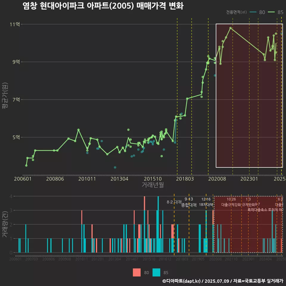 염창 현대아이파크 아파트(2005) 매매가격 변화