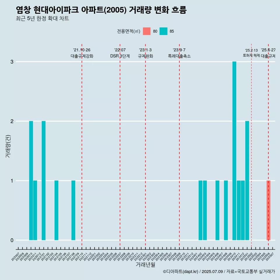 염창 현대아이파크 아파트(2005) 거래량 변화 흐름