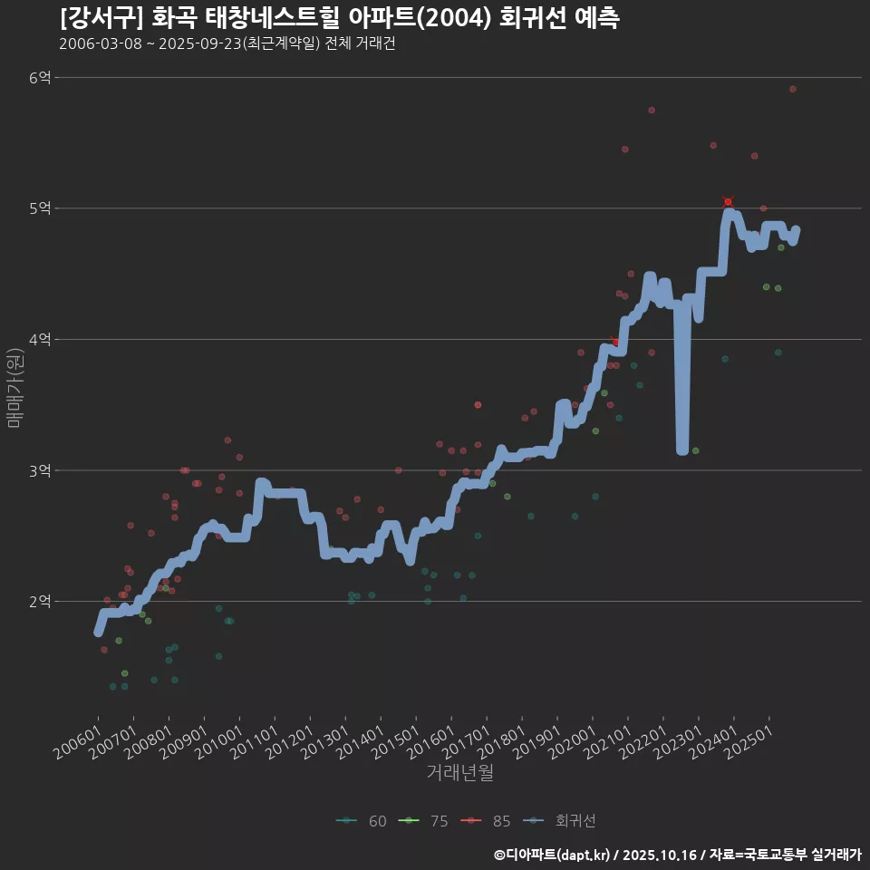 [강서구] 화곡 태창네스트힐 아파트(2004) 회귀선 예측