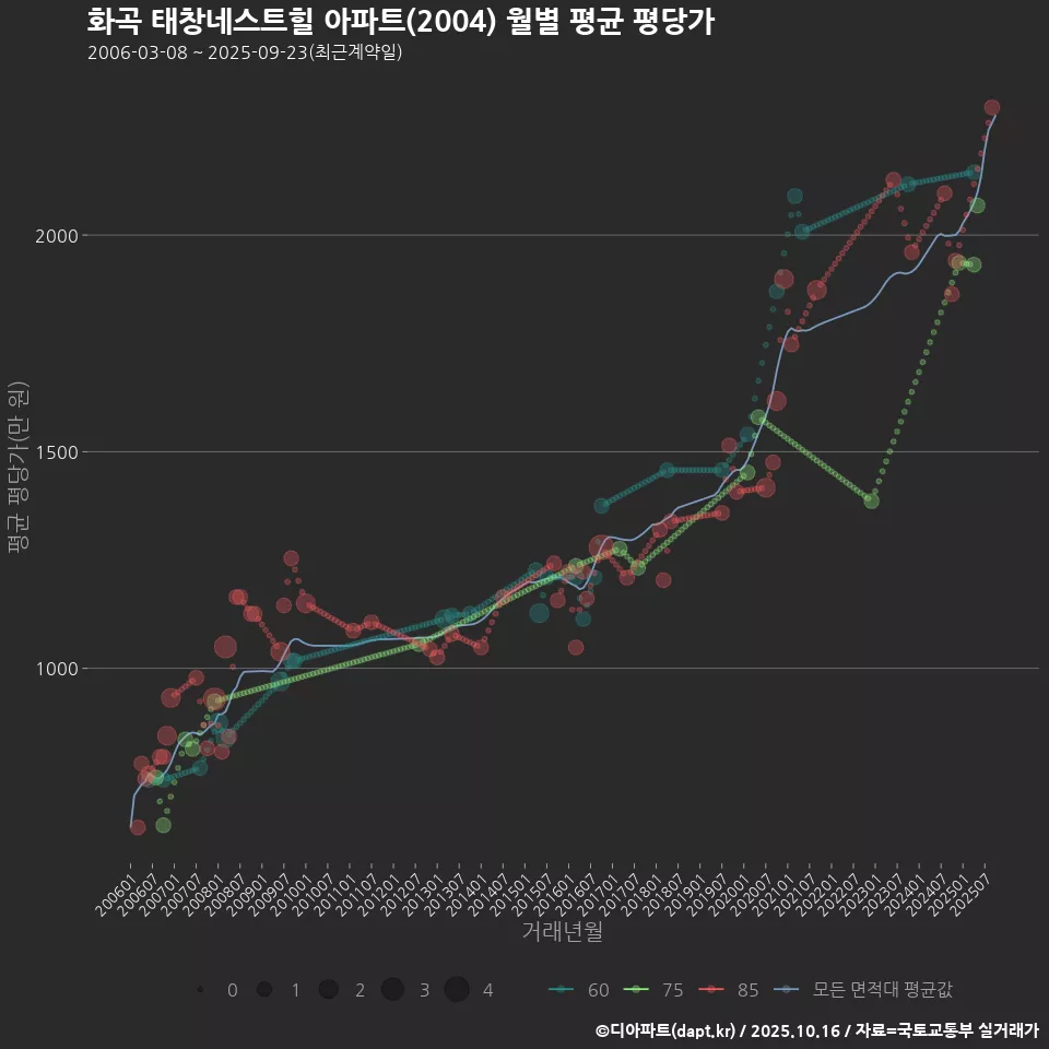 화곡 태창네스트힐 아파트(2004) 월별 평균 평당가