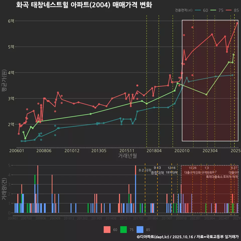 화곡 태창네스트힐 아파트(2004) 매매가격 변화