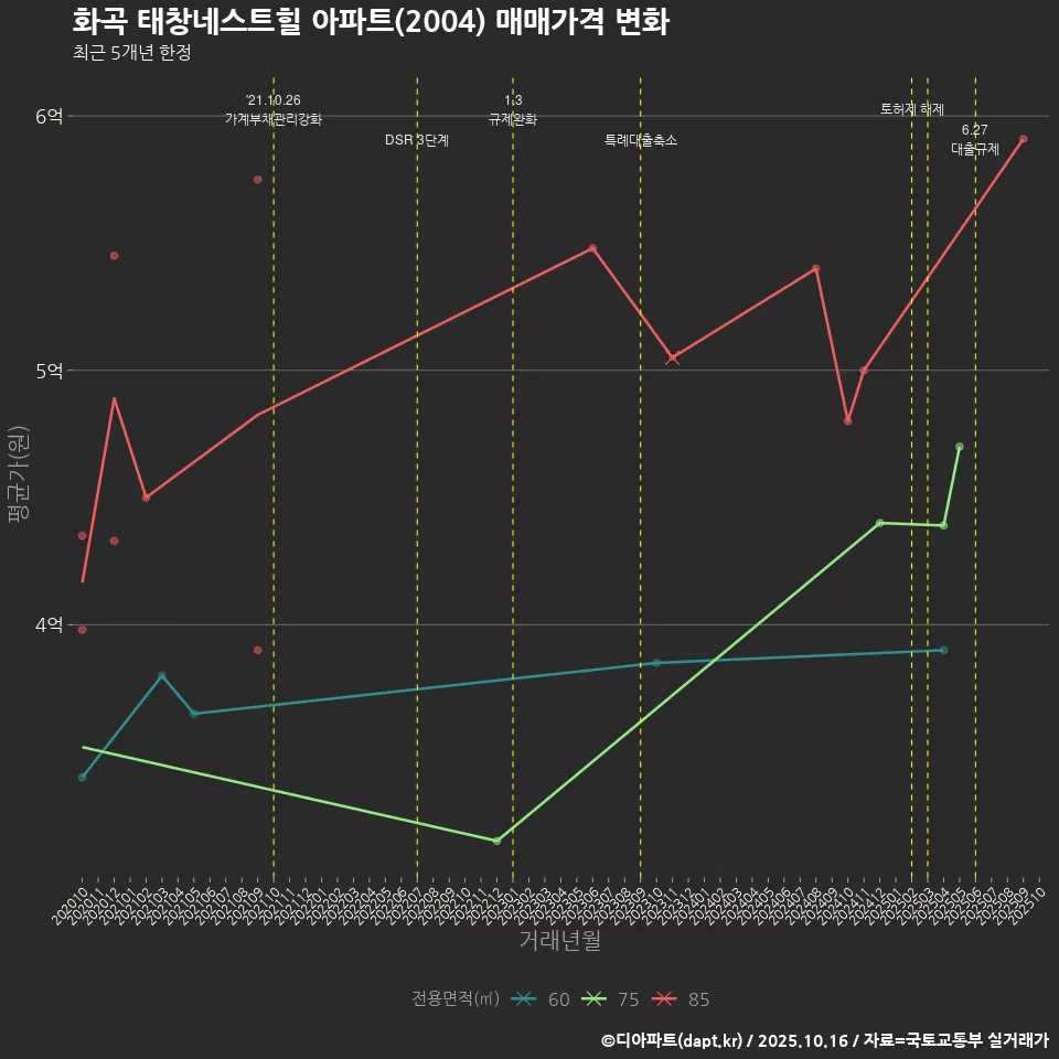 화곡 태창네스트힐 아파트(2004) 매매가격 변화