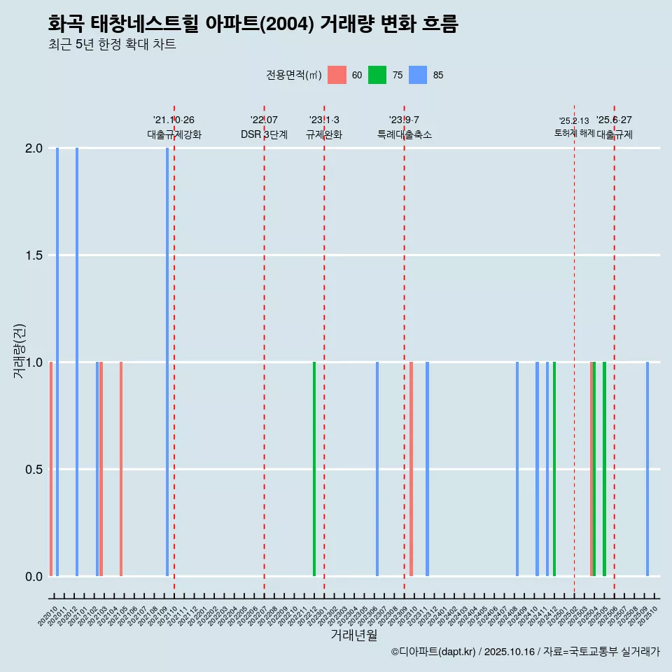 화곡 태창네스트힐 아파트(2004) 거래량 변화 흐름