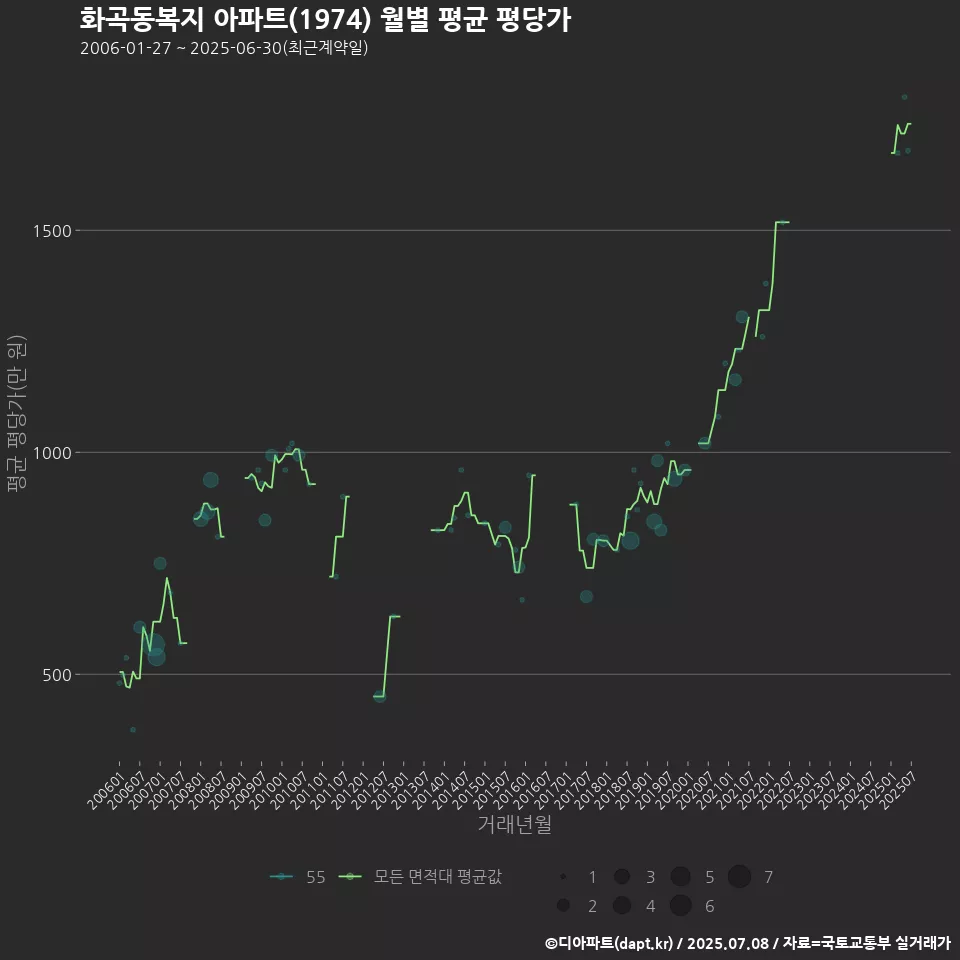 화곡동복지 아파트(1974) 월별 평균 평당가
