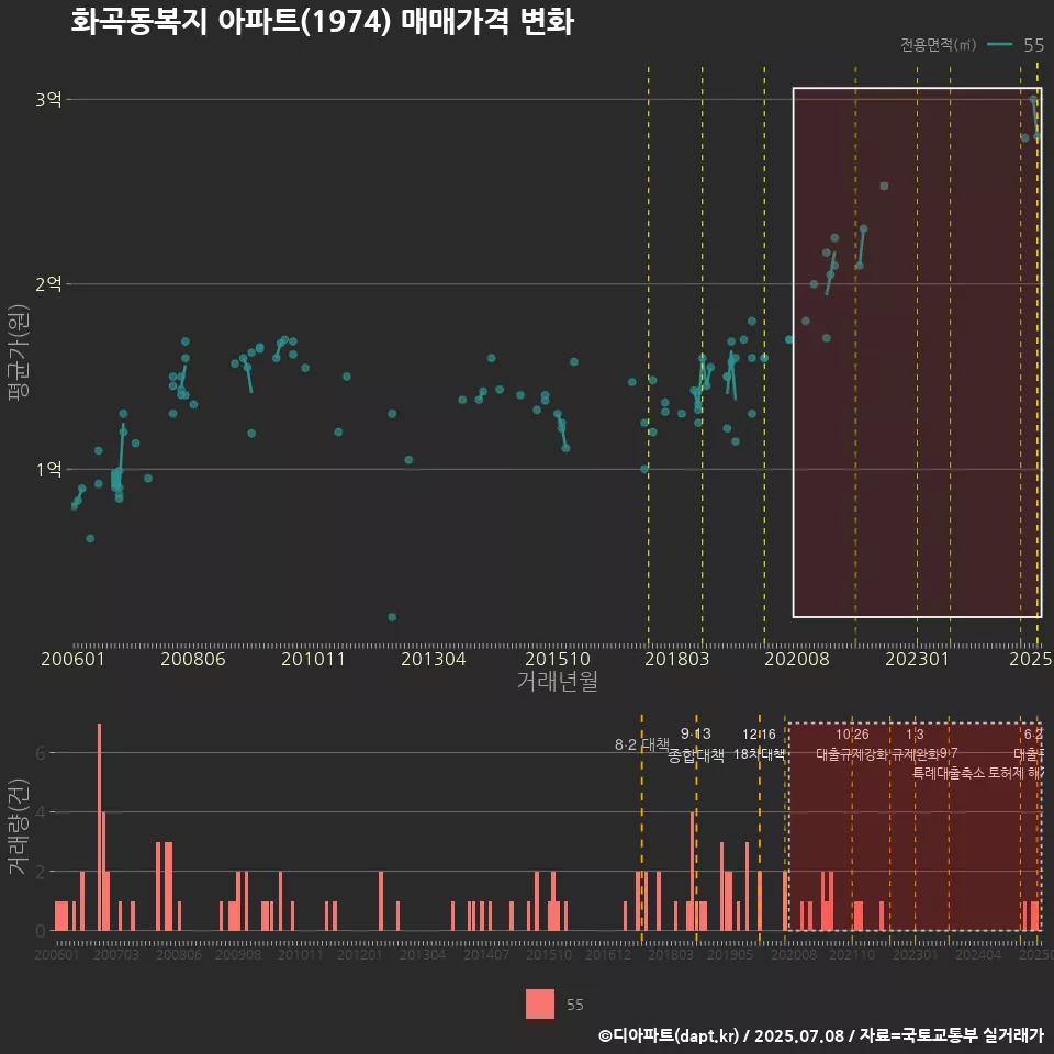 화곡동복지 아파트(1974) 매매가격 변화