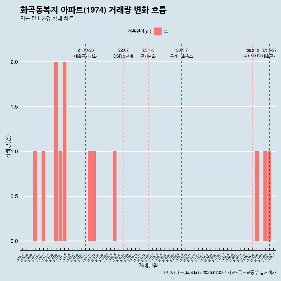 화곡동복지 아파트(1974) 거래량 변화 흐름