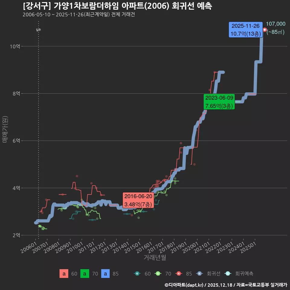 [강서구] 가양1차보람더하임 아파트(2006) 회귀선 예측