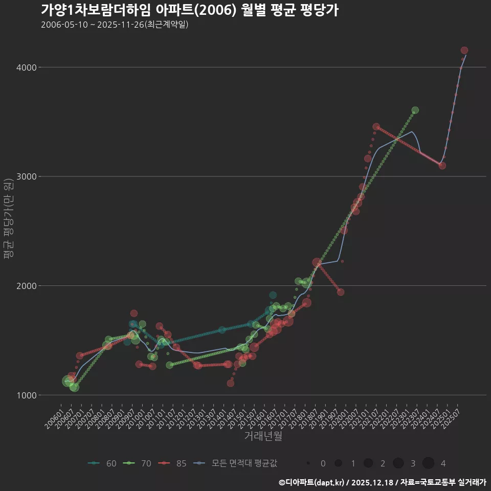 가양1차보람더하임 아파트(2006) 월별 평균 평당가