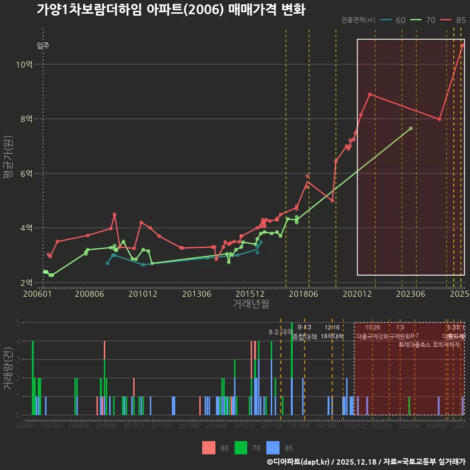 가양1차보람더하임 아파트(2006) 매매가격 변화