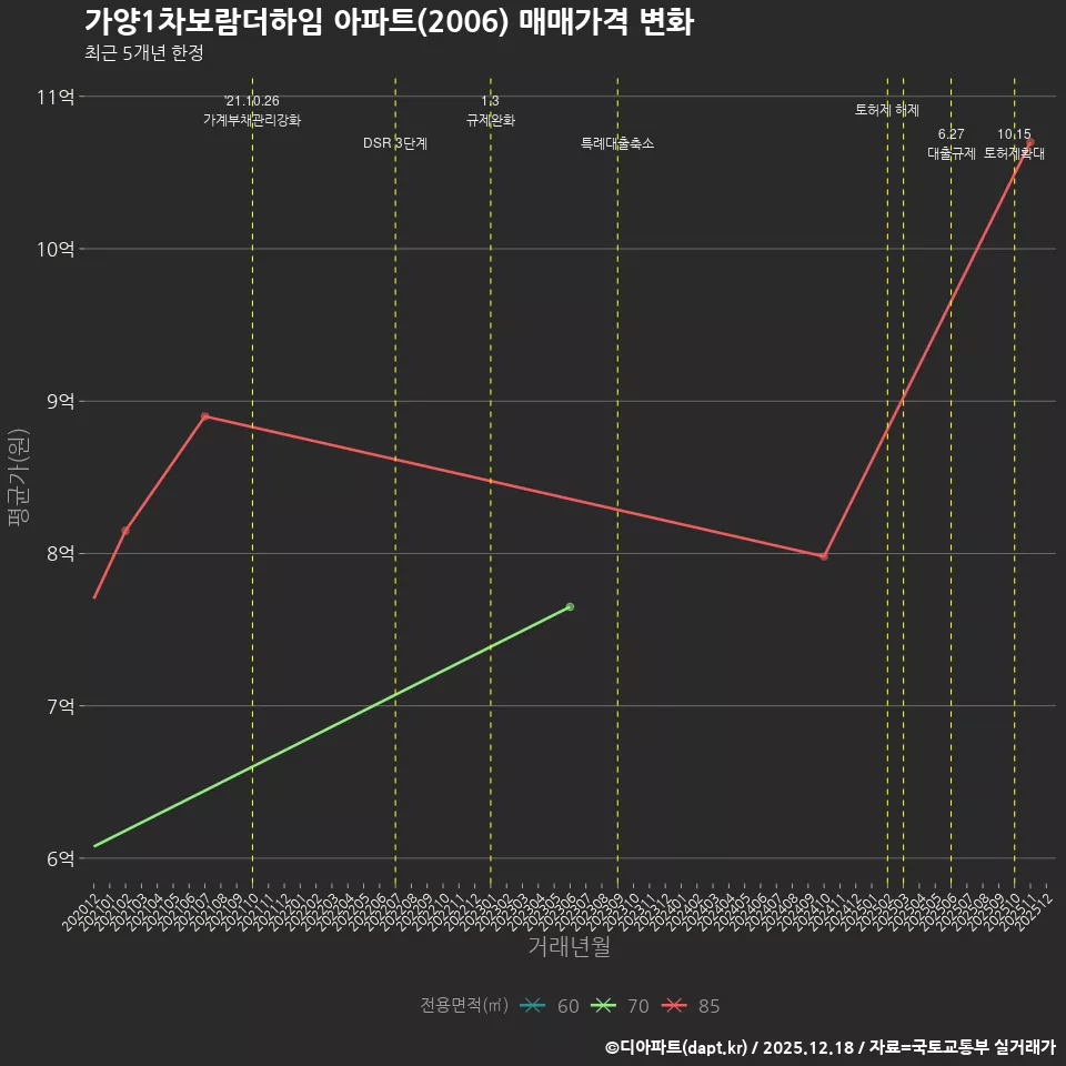 가양1차보람더하임 아파트(2006) 매매가격 변화