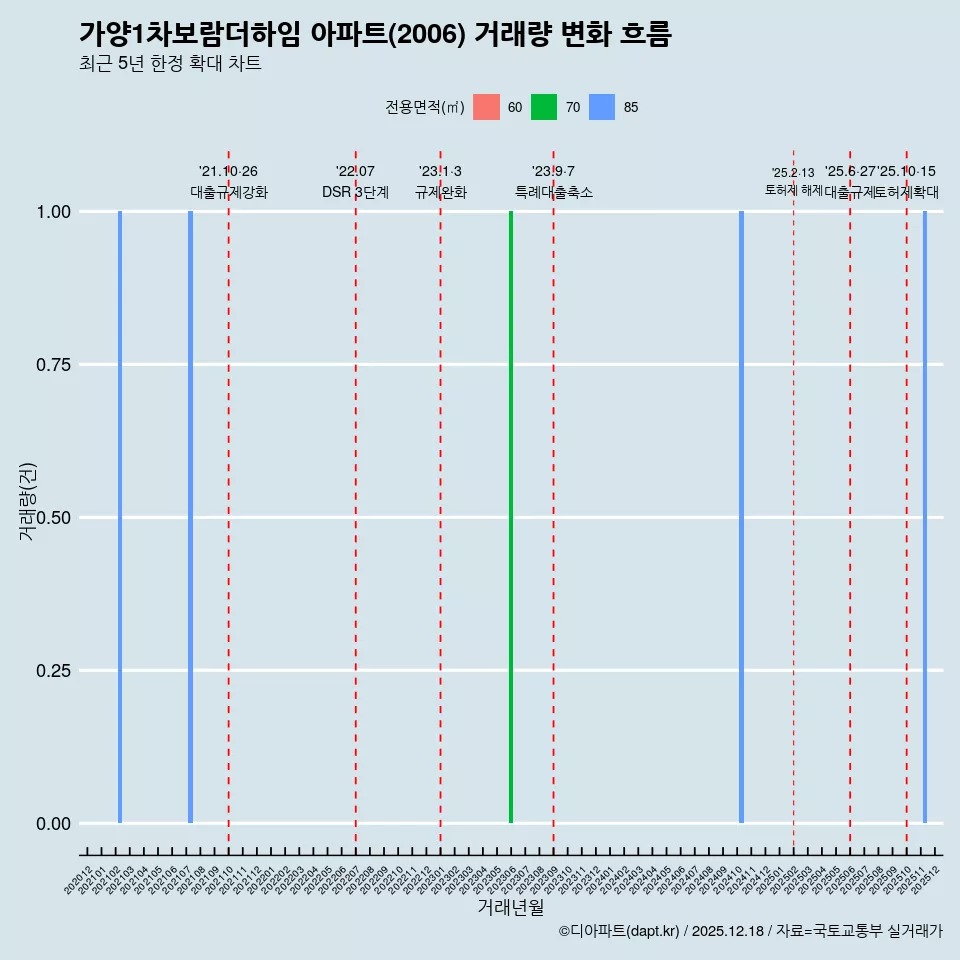 가양1차보람더하임 아파트(2006) 거래량 변화 흐름