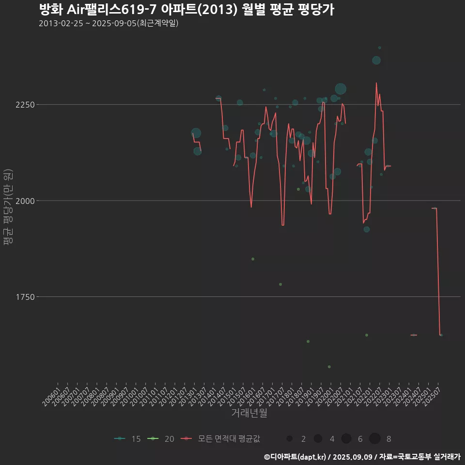 방화 Air팰리스619-7 아파트(2013) 월별 평균 평당가