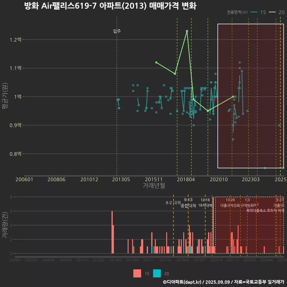 방화 Air팰리스619-7 아파트(2013) 매매가격 변화