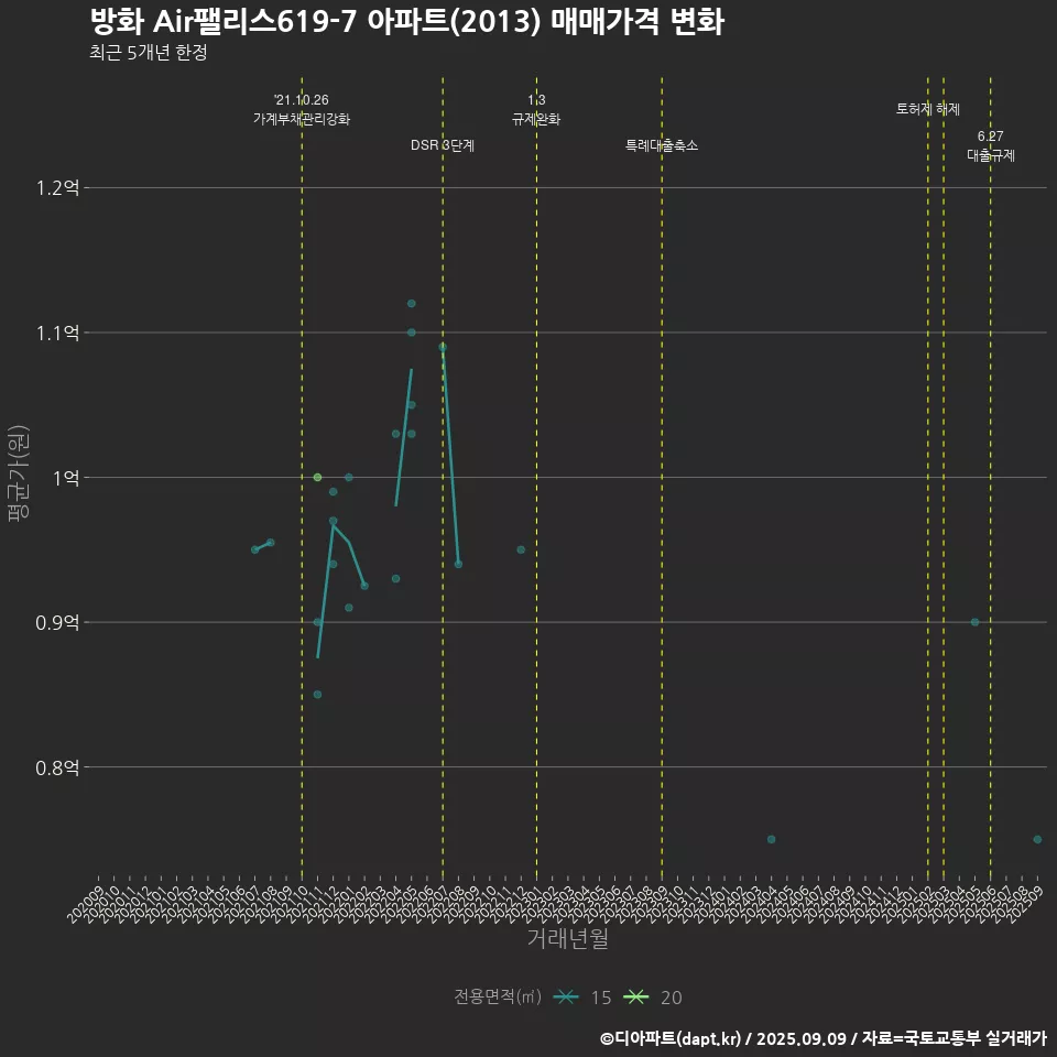 방화 Air팰리스619-7 아파트(2013) 매매가격 변화