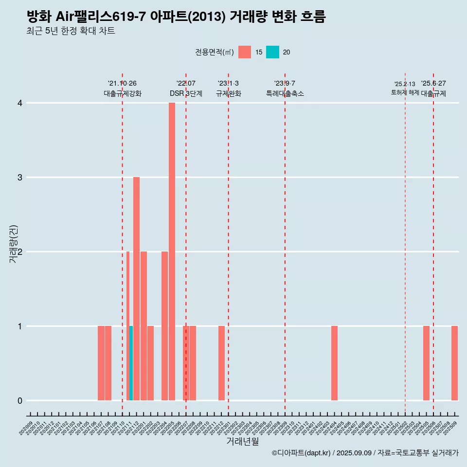 방화 Air팰리스619-7 아파트(2013) 거래량 변화 흐름