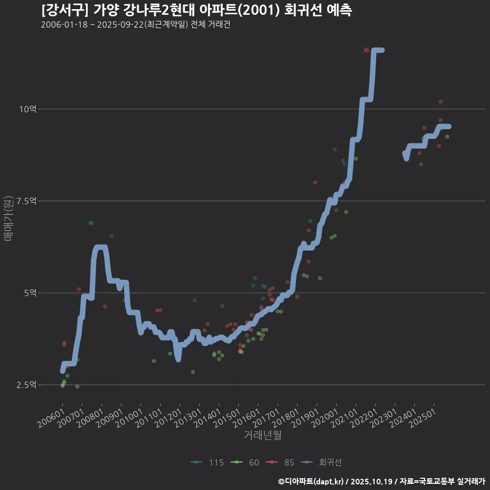 [강서구] 가양 강나루2현대 아파트(2001) 회귀선 예측