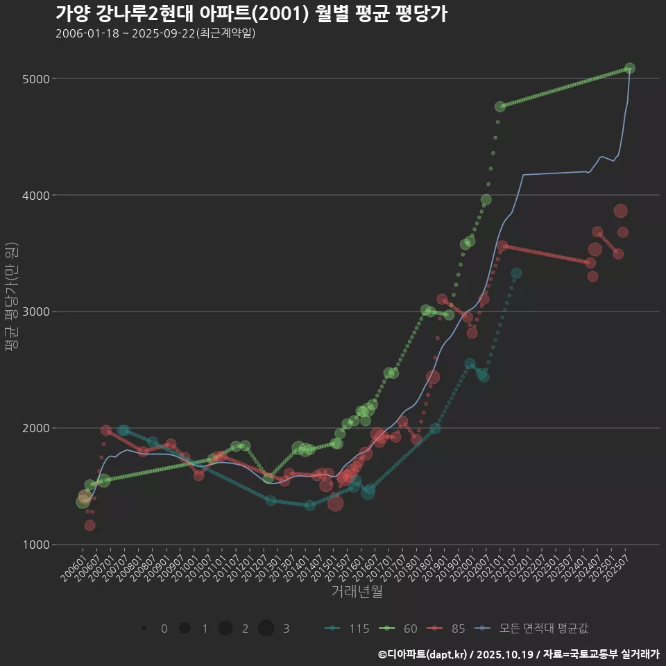 가양 강나루2현대 아파트(2001) 월별 평균 평당가