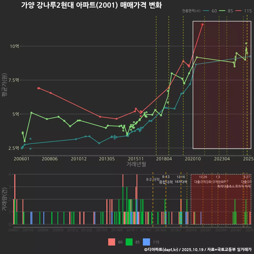 가양 강나루2현대 아파트(2001) 매매가격 변화