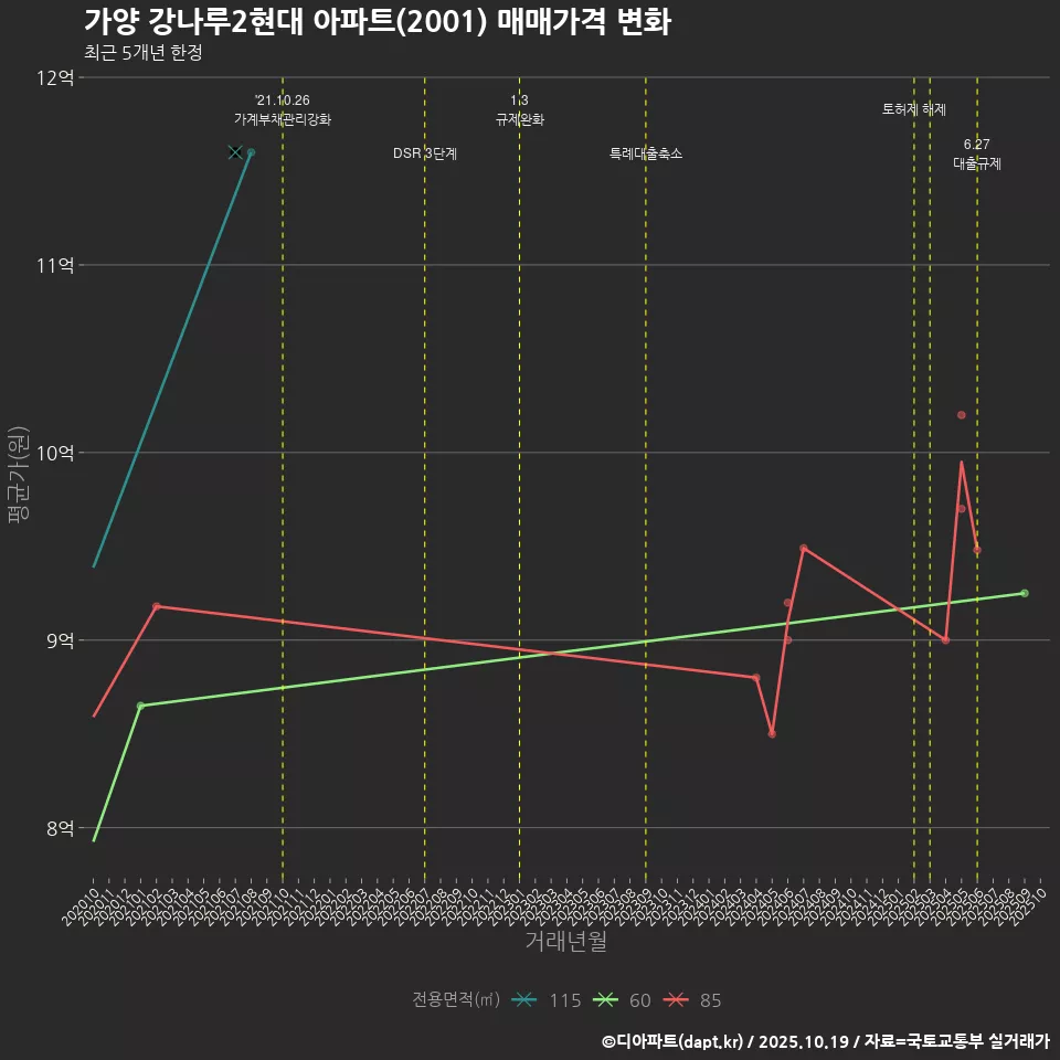 가양 강나루2현대 아파트(2001) 매매가격 변화