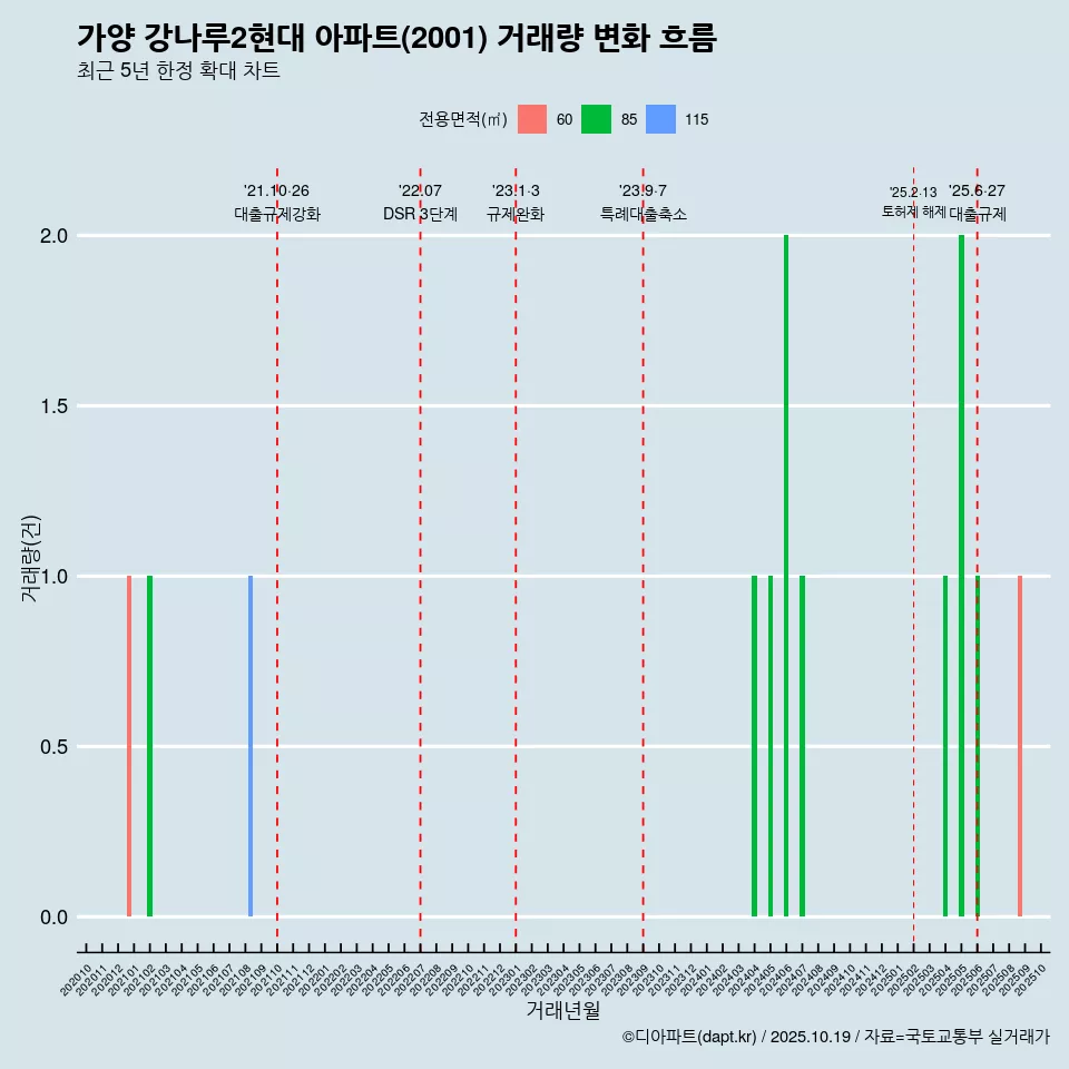 가양 강나루2현대 아파트(2001) 거래량 변화 흐름