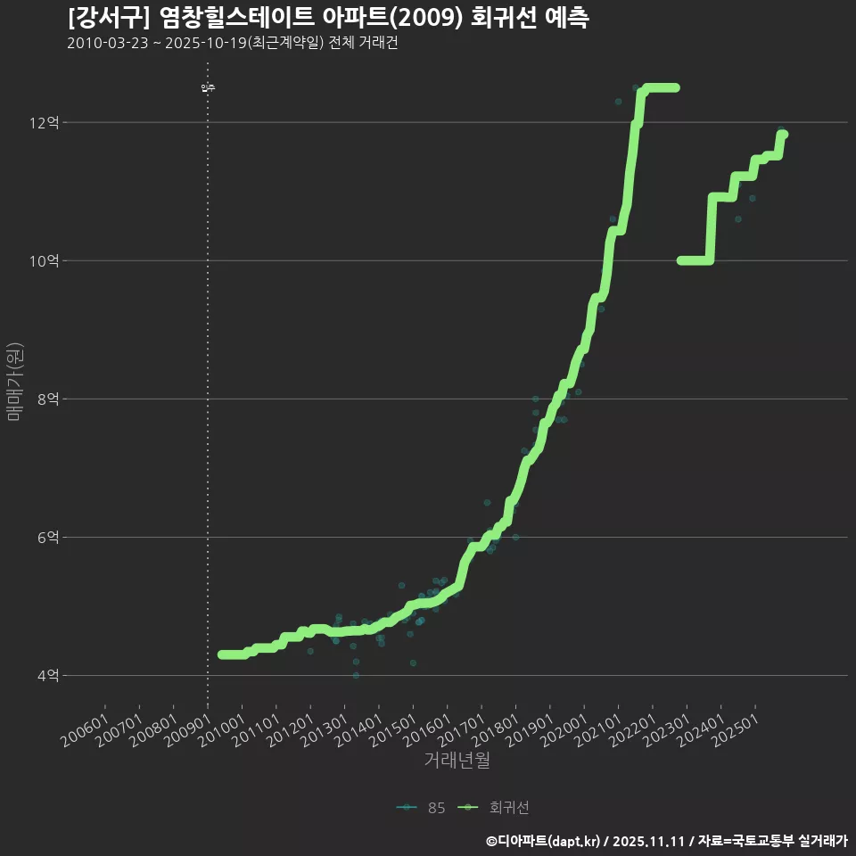 [강서구] 염창힐스테이트 아파트(2009) 회귀선 예측