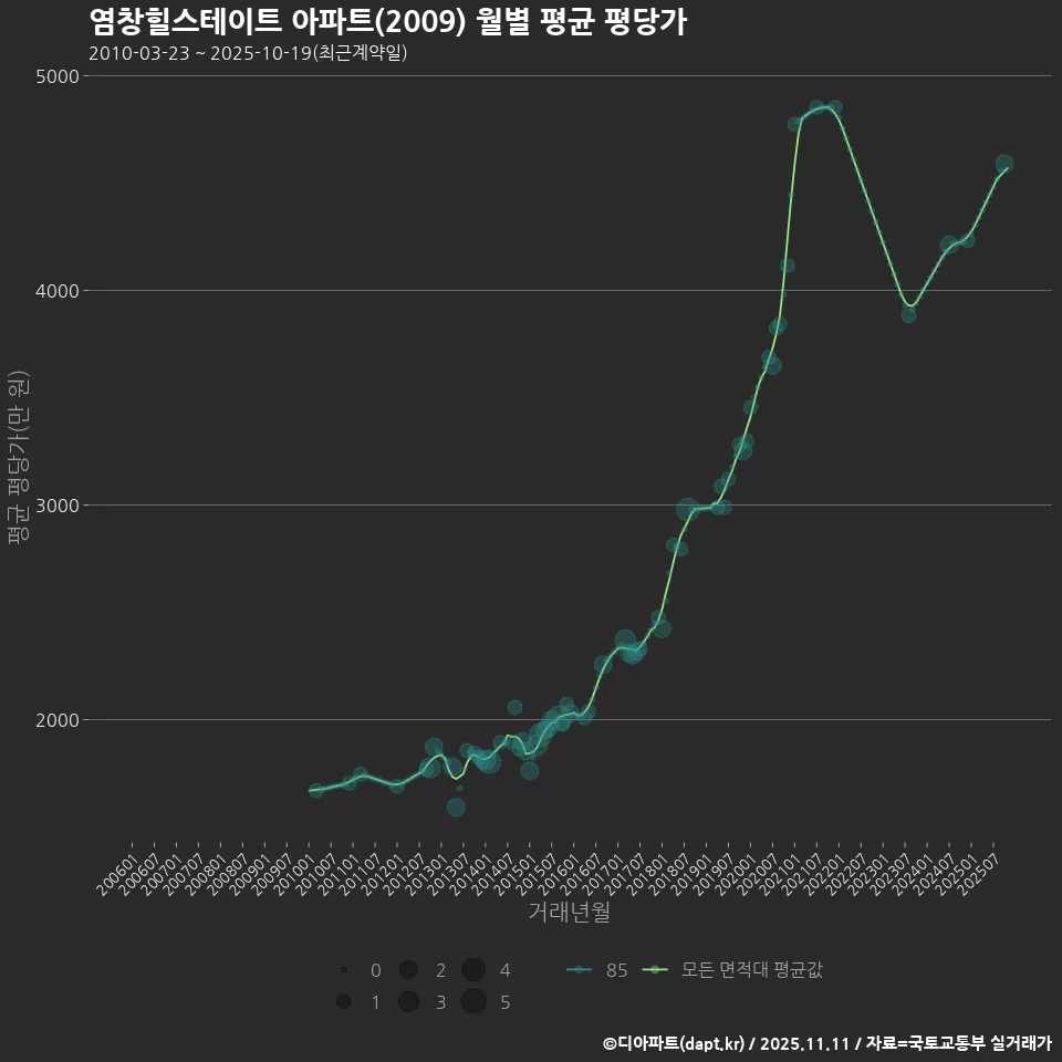염창힐스테이트 아파트(2009) 월별 평균 평당가